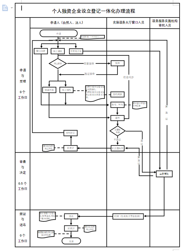 鄭州個(gè)人獨(dú)資企業(yè)申辦流程