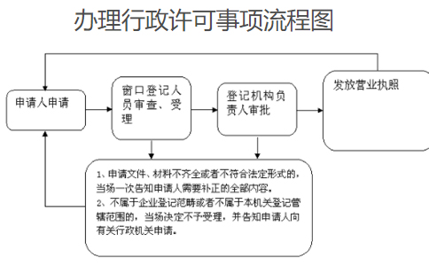 鄭州農民專業(yè)合作社設立登記辦理流程