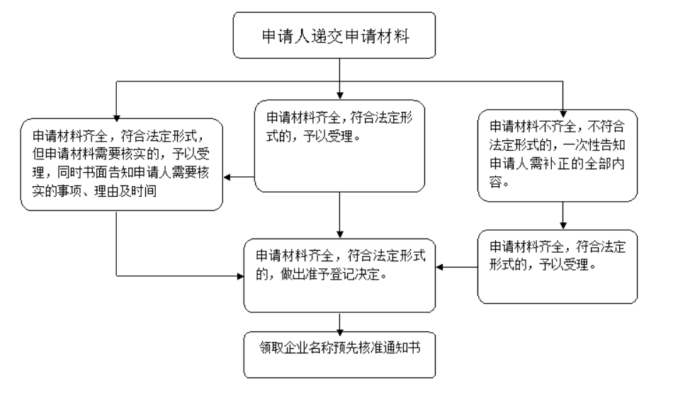 河南工商注冊(cè)代理公司流程