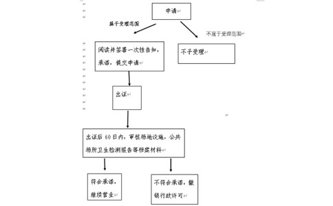 2023年河南省預包裝食品經營許可證辦理時間