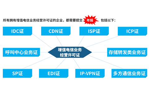 icp許可證沒有年檢怎么辦，icp年檢怎樣辦理